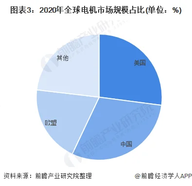 全球電機市場規(guī)模占比