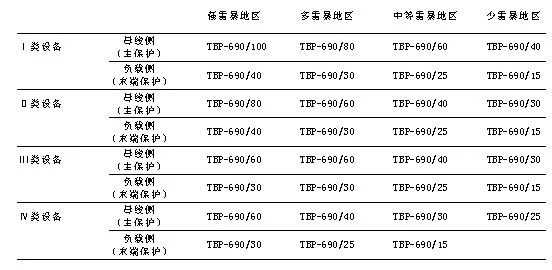 表一 690V電涌保護器的環(huán)境選型.jpg