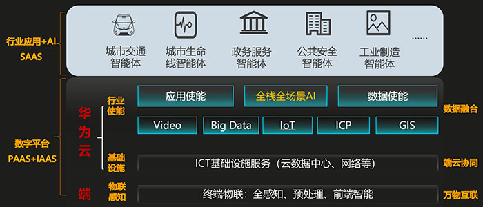 智慧城市解決方案