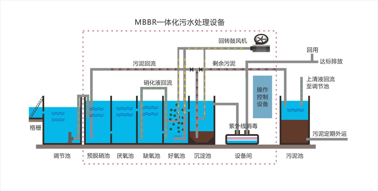 廢水處理工藝流程