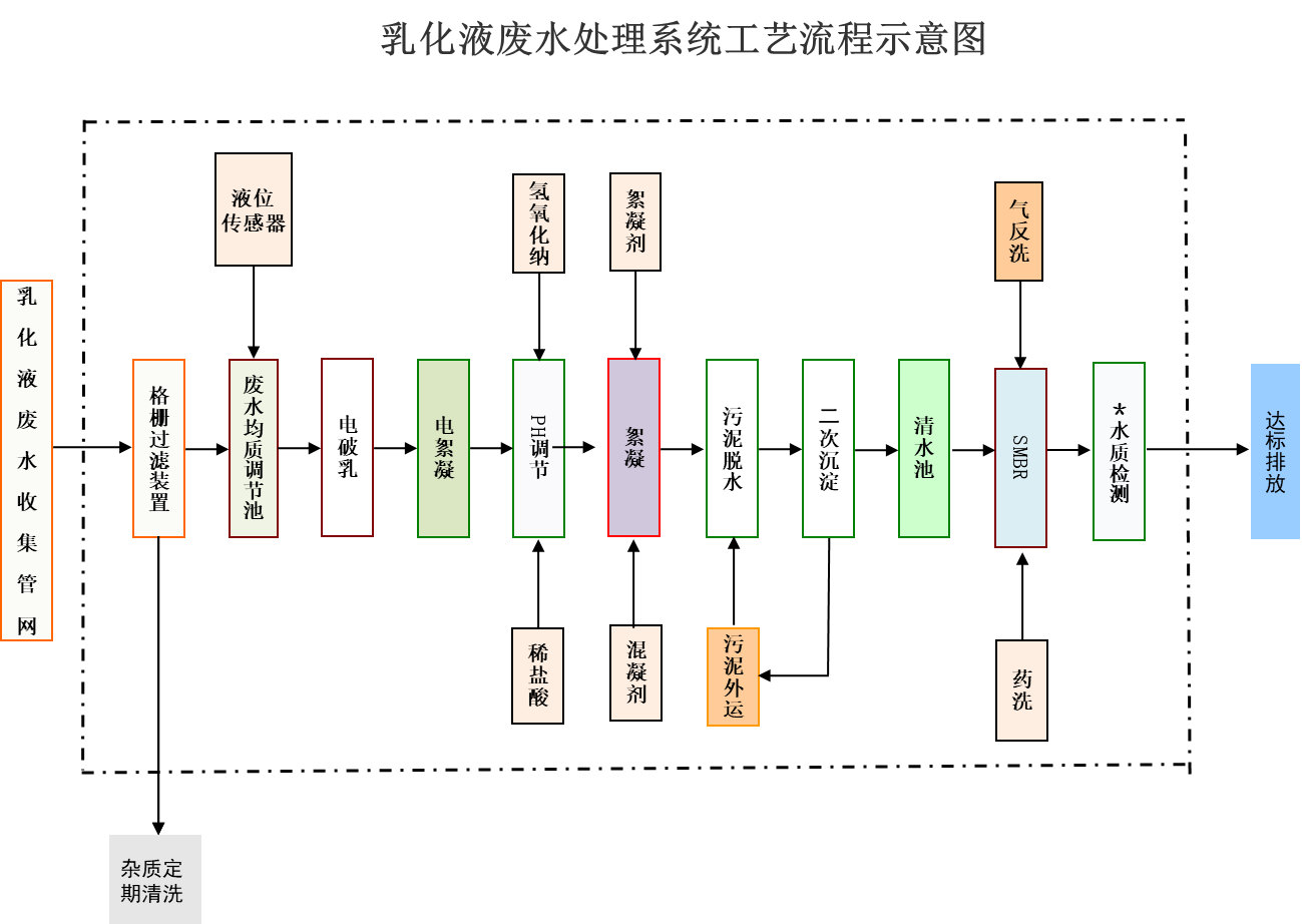 廢水工藝流程圖 