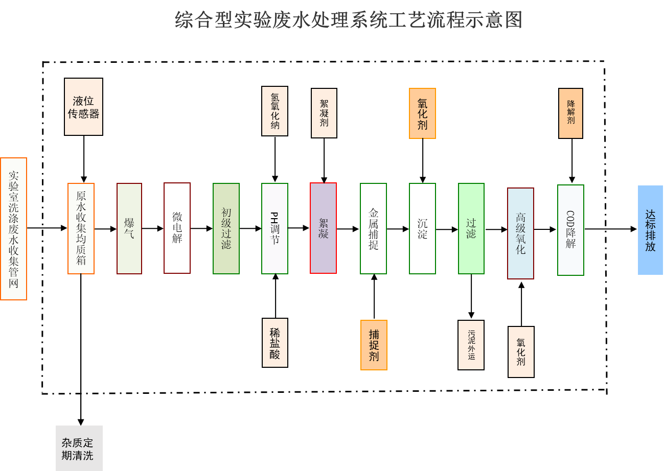 廢水工藝流程圖
