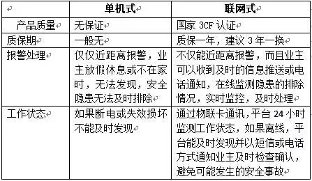 单机独立式与联网式燃气报警装置的区别.jpg