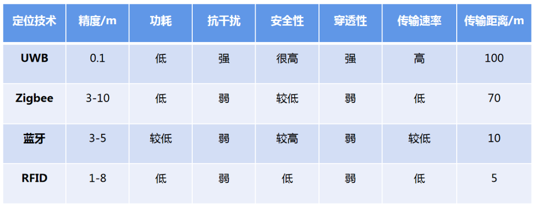 UWB室內(nèi)定位技術(shù)與其他的定位技術(shù)有哪些不同？