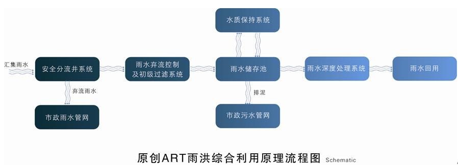 雨洪綜合利用技術(shù)（ART）.png