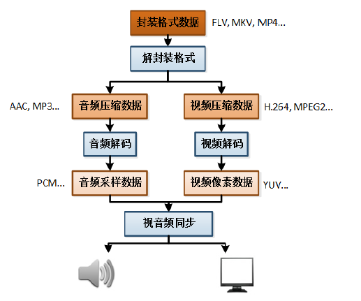 技术分享丨一起来充电视频相关的基础知识