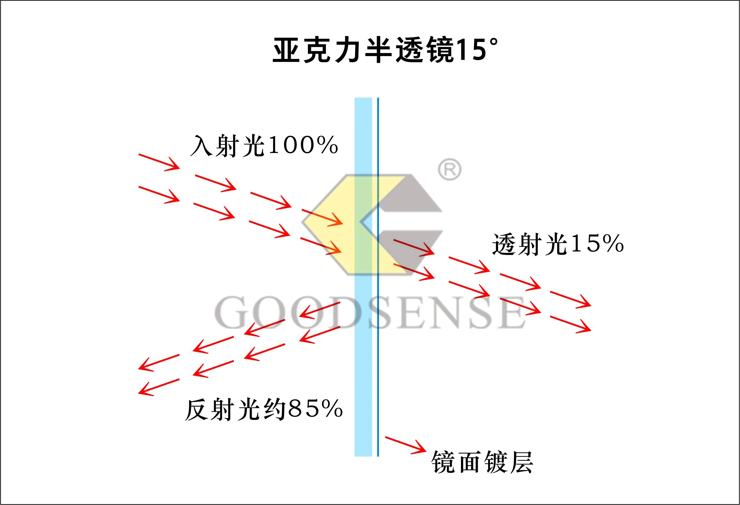 亞克力半透鏡15度光照示意圖