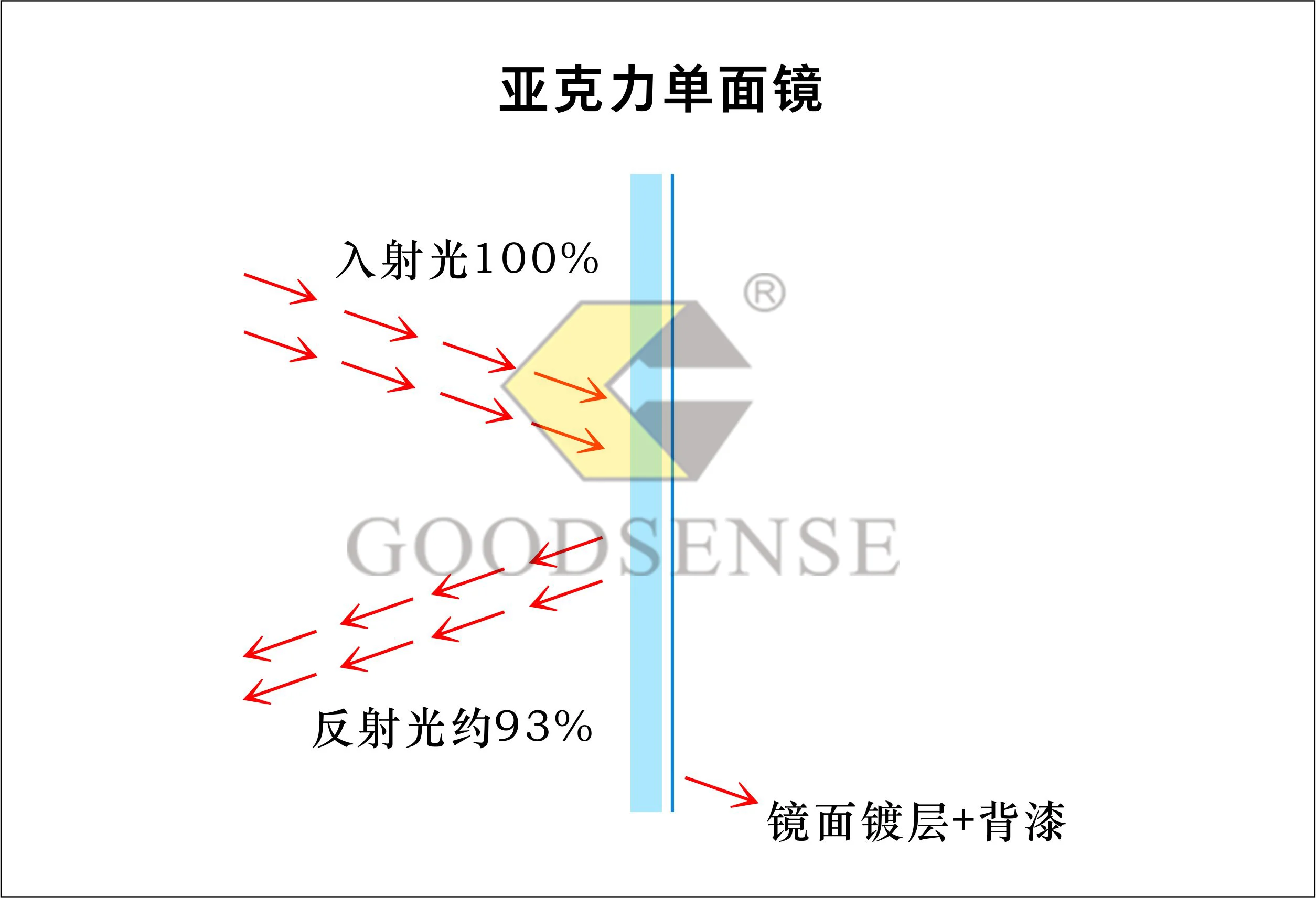 亞克力單面鏡光照示意圖 