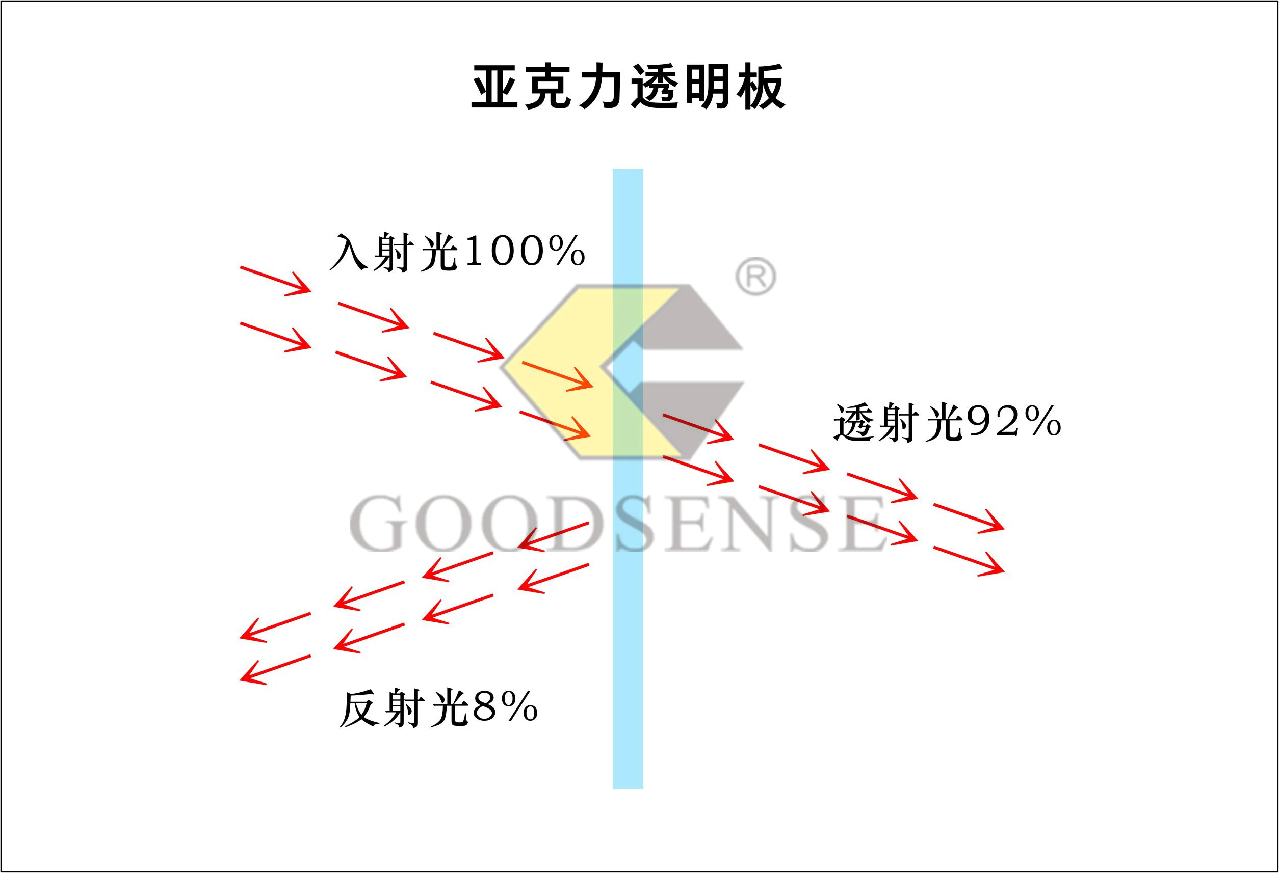 亞克力透明板光照示意圖