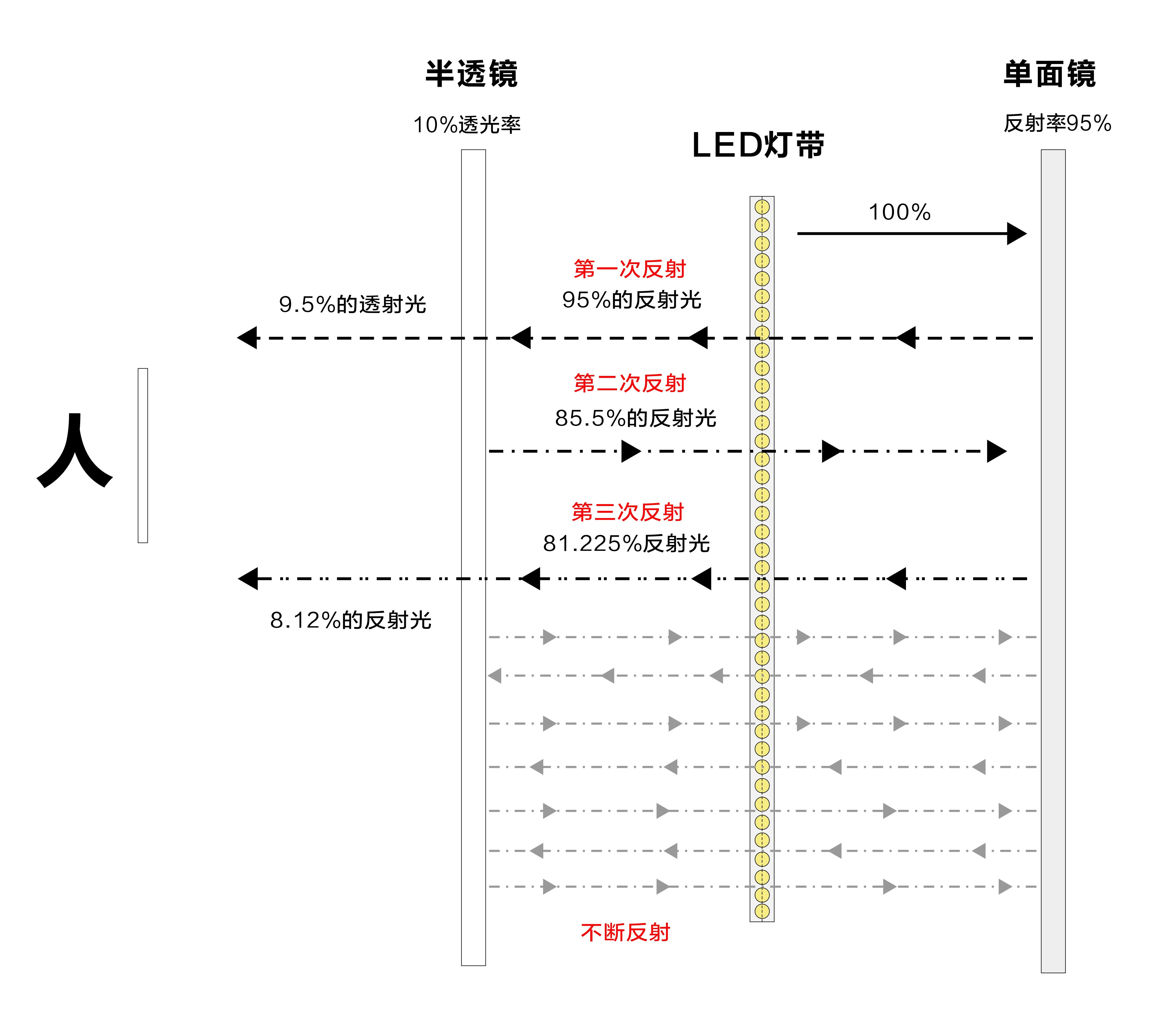 亞克力鏡-半透鏡（深淵燈效果示意圖）