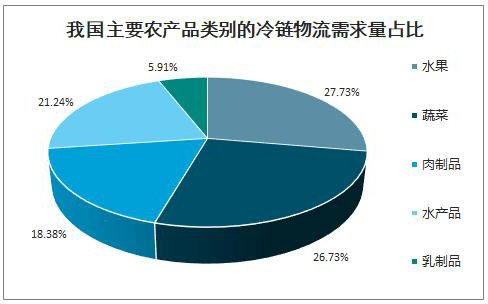 我國主要農(nóng)產(chǎn)品類別的冷鏈物流需求量占比.png