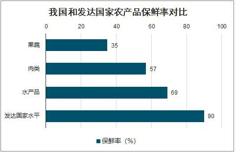 我國和發(fā)達國家農(nóng)產(chǎn)品保鮮率對比.png