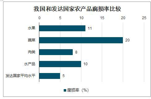 我國和發(fā)達國家農(nóng)產(chǎn)品腐損率對比.png