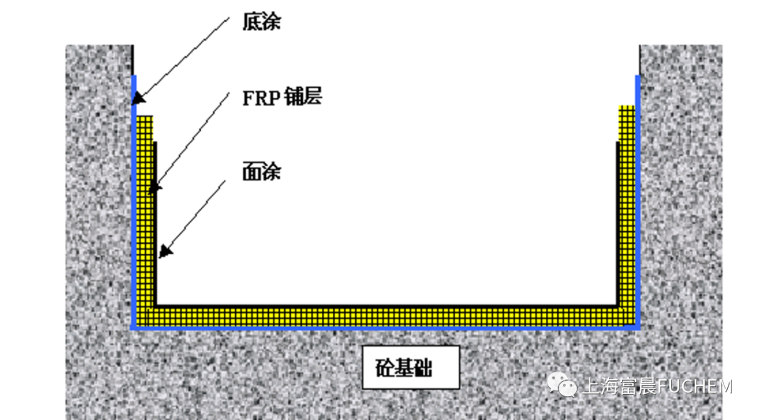 水池玻璃鋼襯里結構圖.png