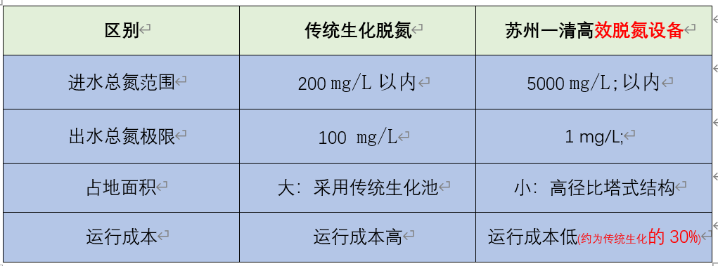 傳統(tǒng)生化和高效脫氮區(qū)別.png