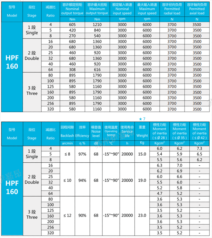 28圈官网-HPF160系列行星减速机-行星减速机-直齿行星减速机