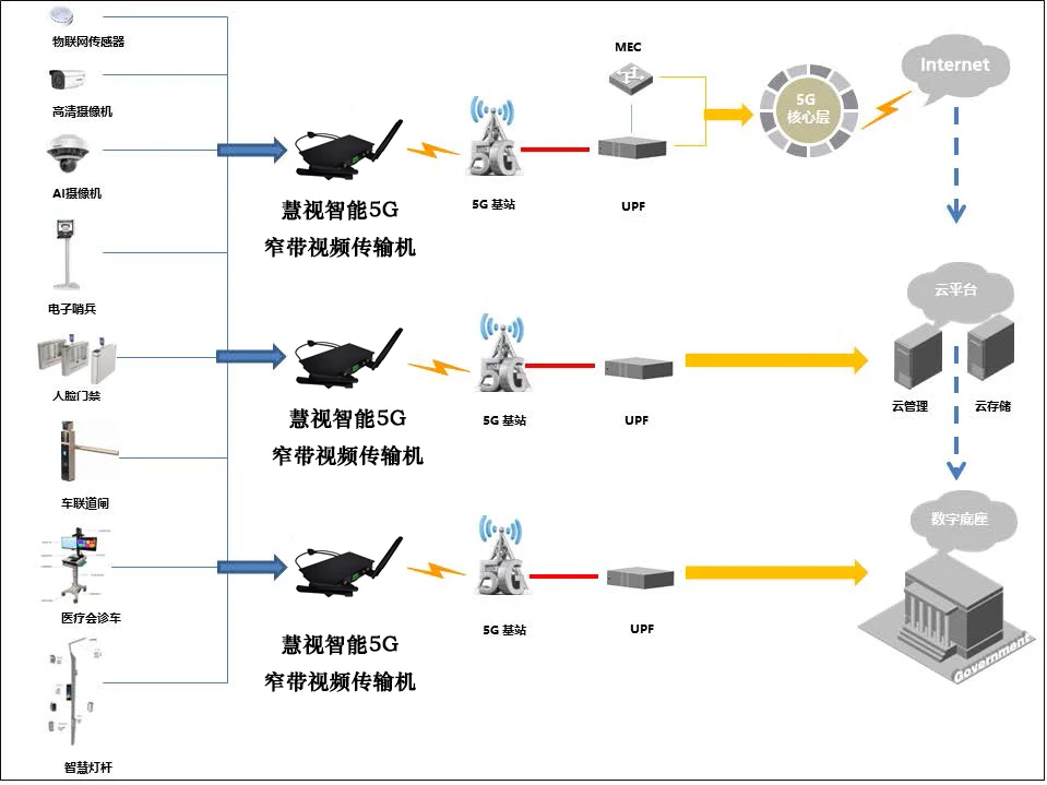 慧視智能5G窄帶視頻傳輸機(jī)