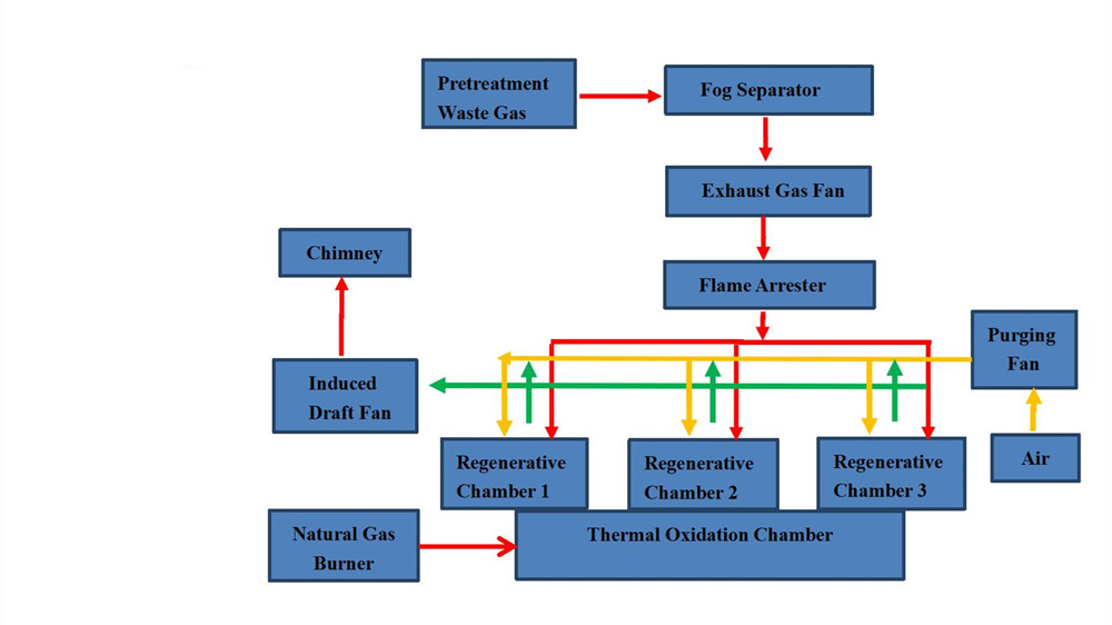 Waste gas-liquid hazardous waste comprehensive disposal project