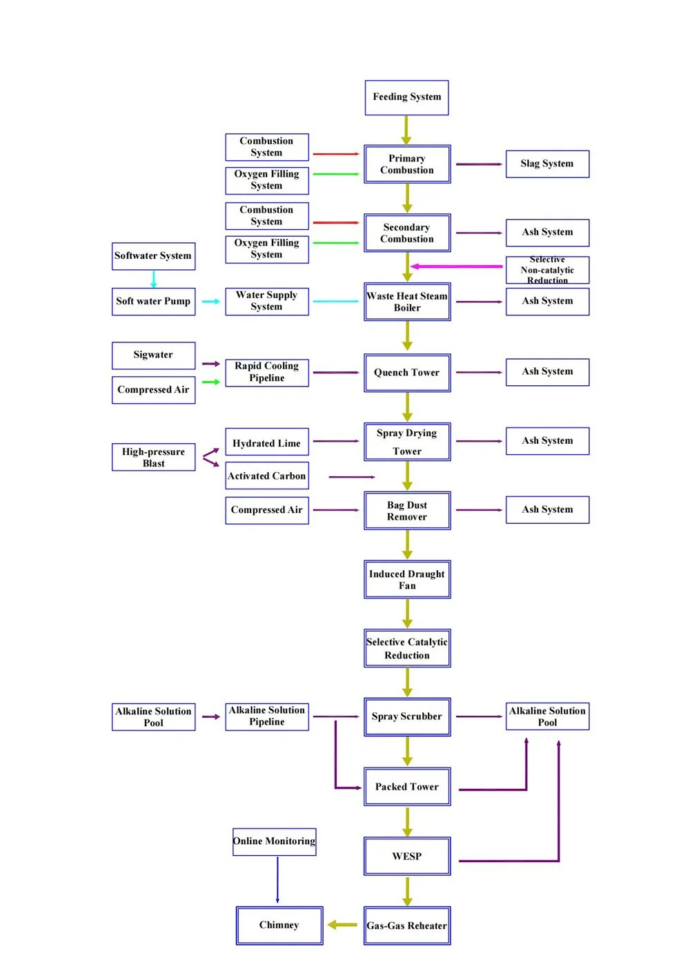 Pyrolysis Gasifier Medical Waste Disposal Center