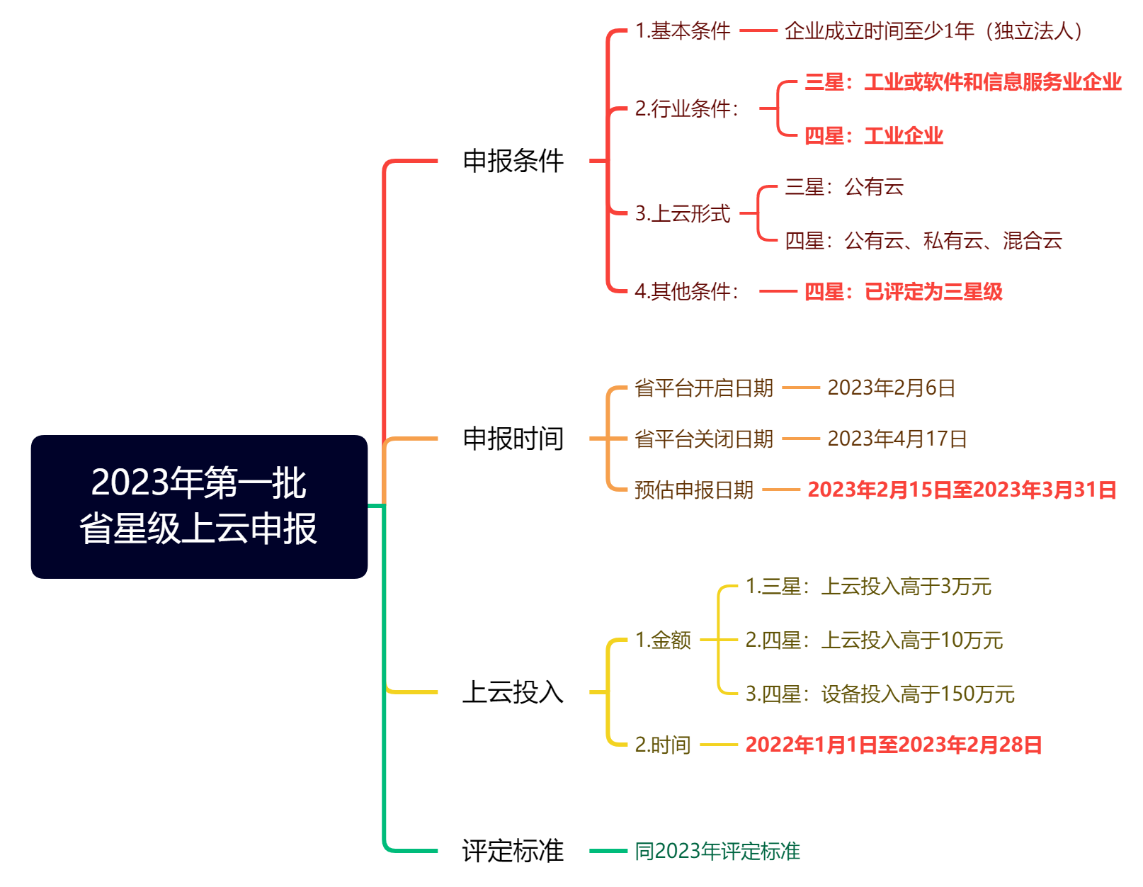 2023年第一批省星級(jí)上云申報(bào).png