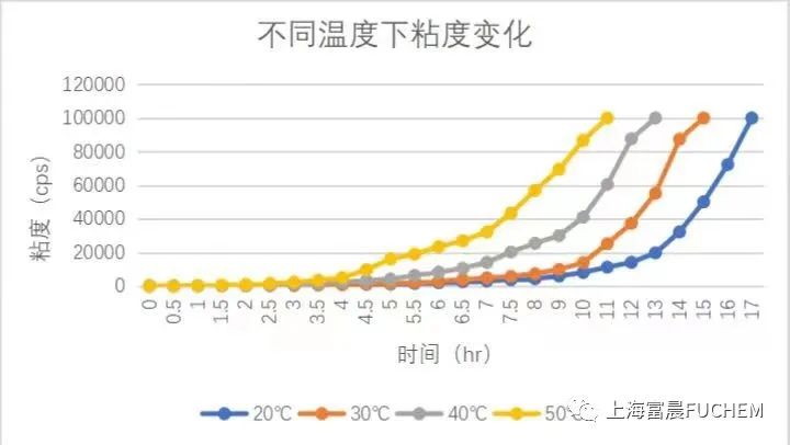 FXR/FXC800不同溫度下粘度變化.jpg