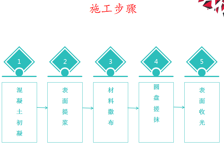 不发火地坪
