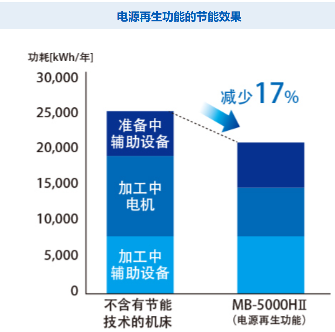 電源再生功能