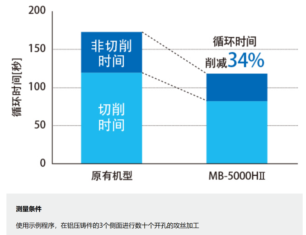 機床加工時間對比