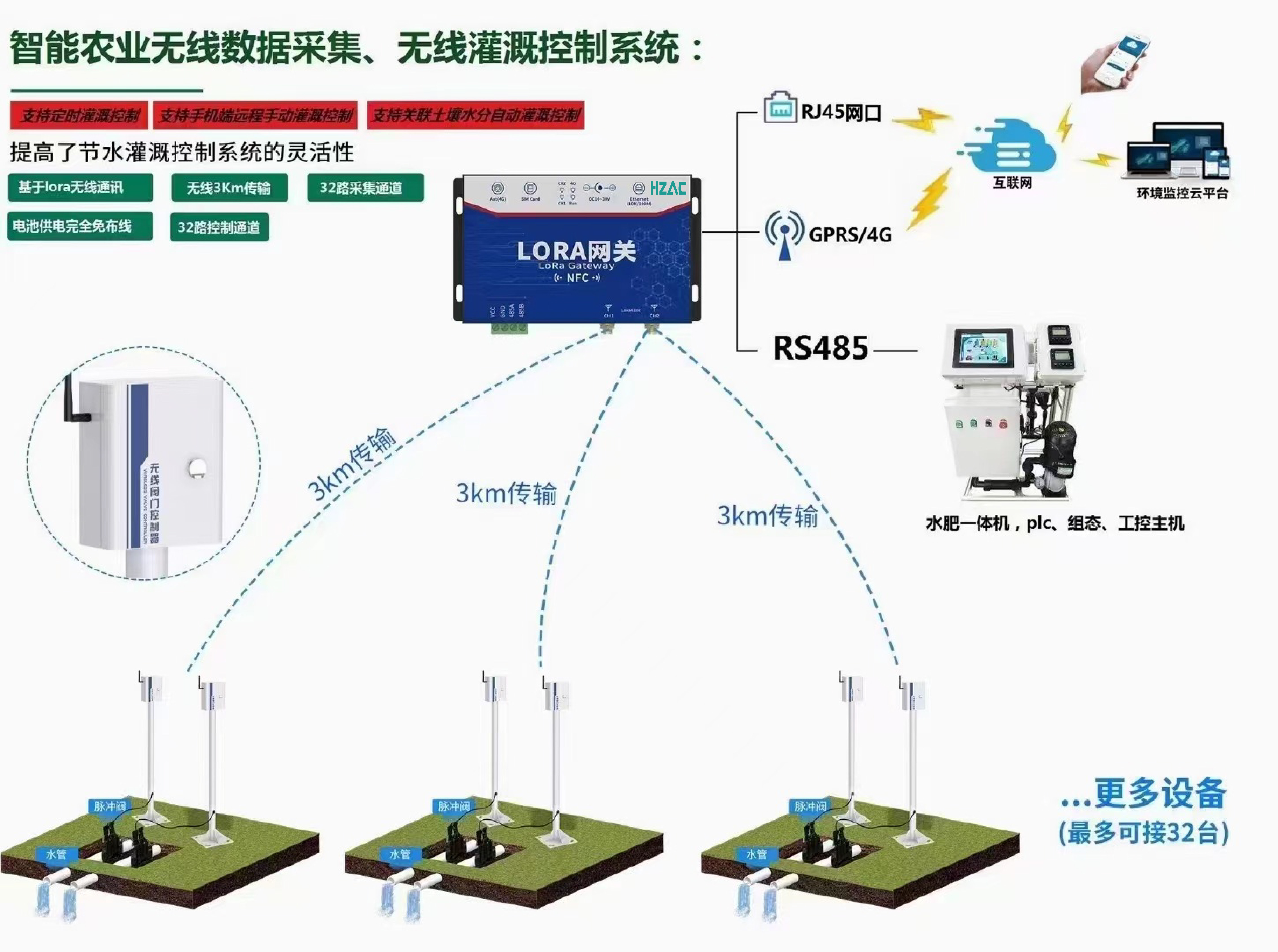 智慧农业灌溉物联网无线控制系统