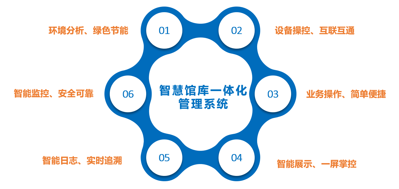 智慧庫房館庫平臺2 智慧庫房館庫平臺2