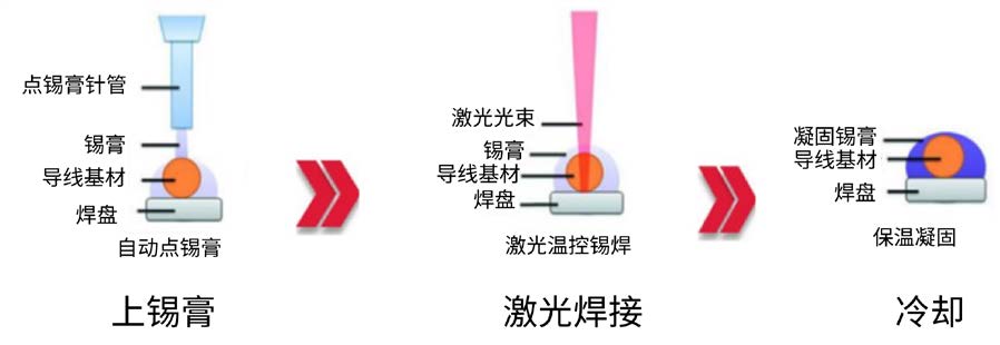 激光錫膏焊接原理圖
