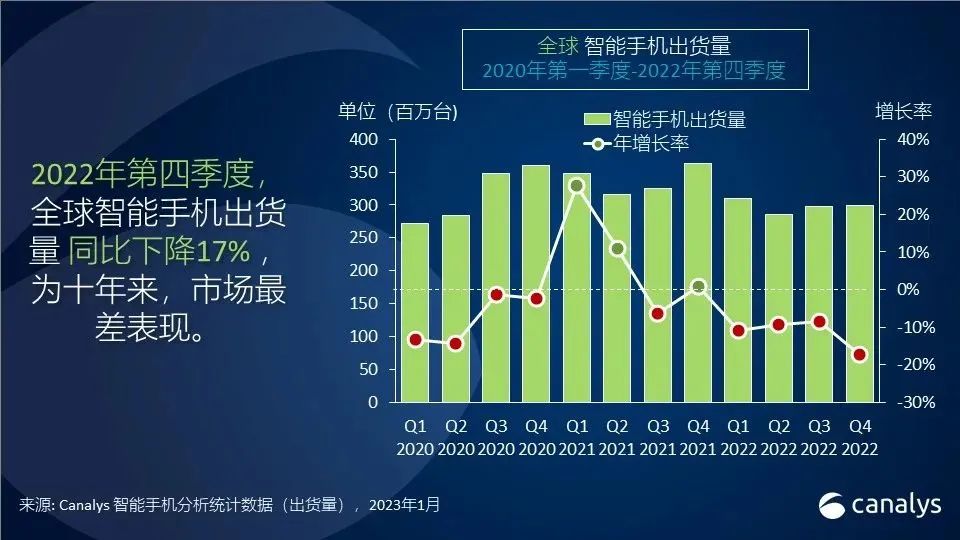 智能手機(jī)史上極為慘淡的Q4