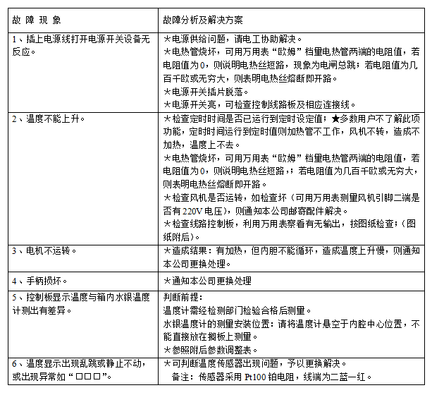 鼓風(fēng)干燥箱出現(xiàn)故障現(xiàn)象及故障分析-空間滅菌器