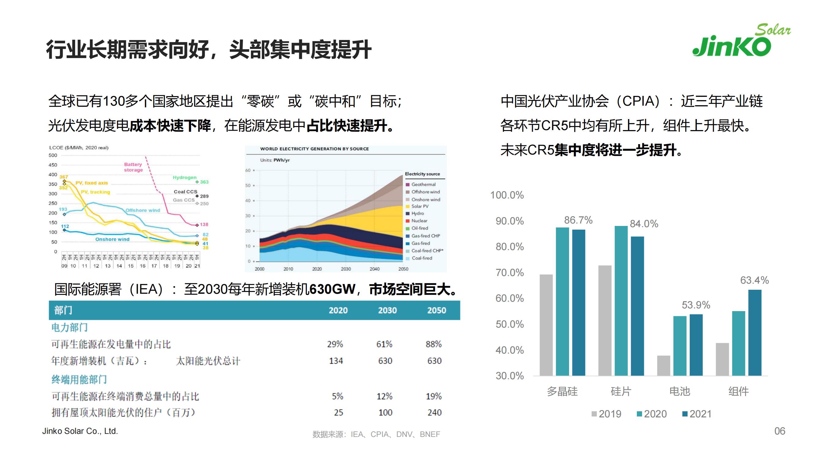 2022晶科能源簡介PPT-5.7（PDF版）_05.jpg