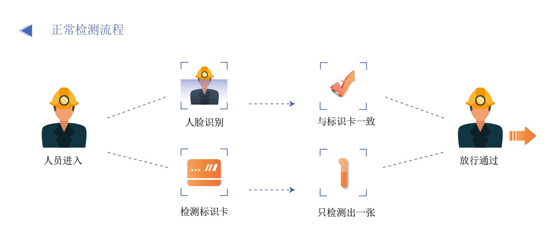 UWB煤礦井下人員定位人臉識(shí)別（如何實(shí)現(xiàn)井下人員定位唯一性檢測(cè)）
