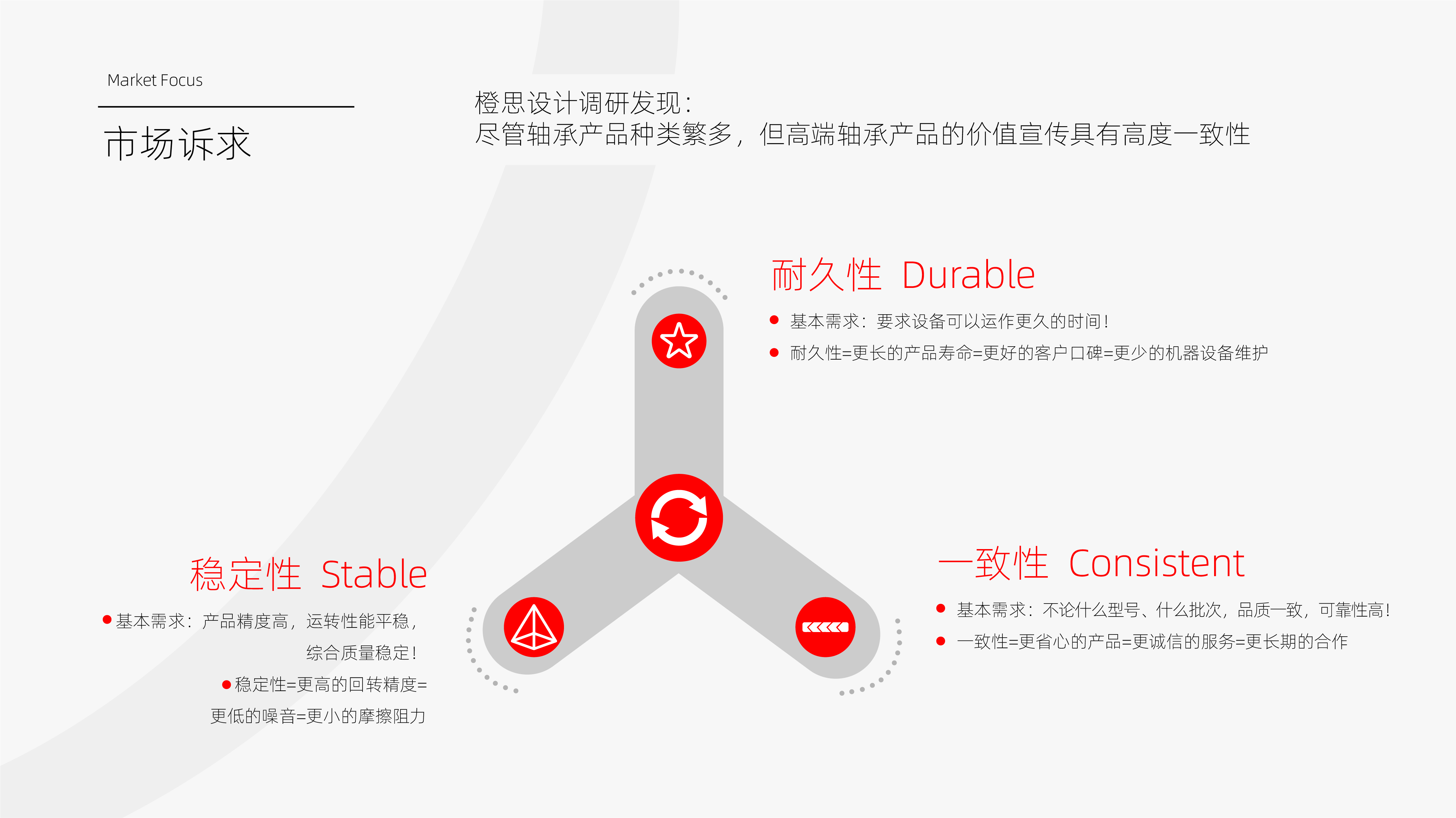 杭州橙思品牌設(shè)計案例-軸承品牌馬格泰-品牌策劃-市場訴求調(diào)研.jpg