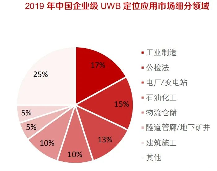 UWB憑什么能入駐C端消費(fèi)級(jí)領(lǐng)域,建立完善產(chǎn)業(yè)生態(tài)圈