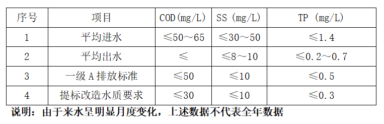 污水處理藥劑