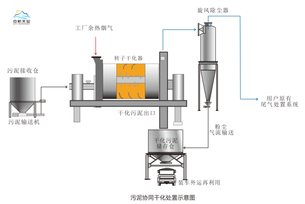 煙氣余熱干化污泥成套技術