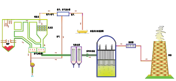 SCR-脫硝（低溫、高溫催化）