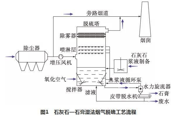 脫硫除塵-石灰石-石膏濕法脫硫