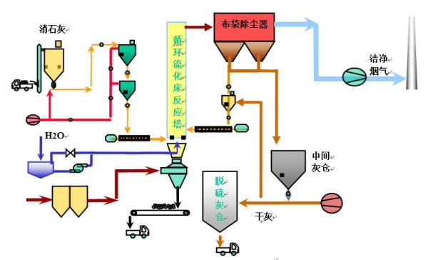 脫硫除塵-半干法脫硫