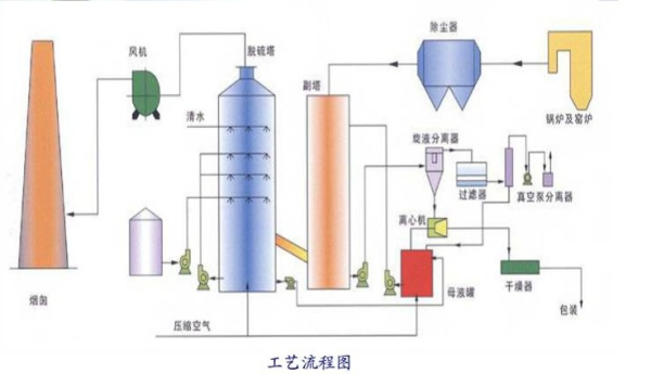 脫硫除塵-氨法脫硫
