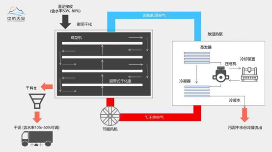 污泥低溫干化技術