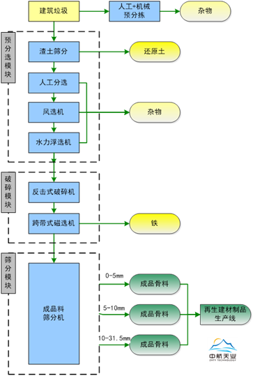 建筑垃圾資源化利用技術