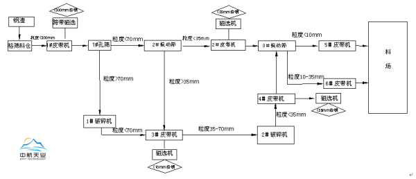 鋼渣金屬回收技術工程服務