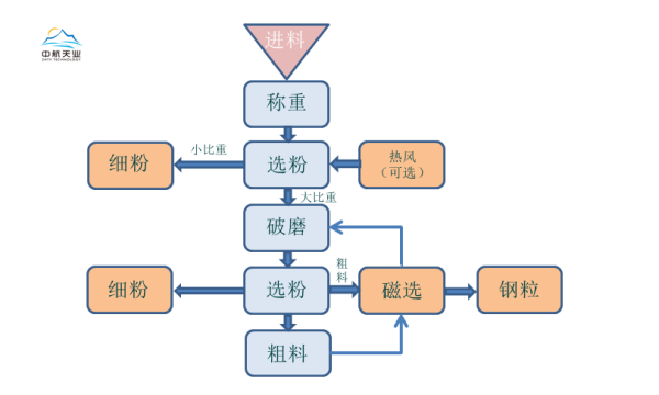 鋼渣磁選粉干式提純技術
