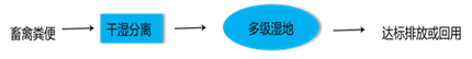 城鄉污水治理技術-畜禽養殖廢水濕地處理技術（基于生態有機農業模式）
