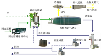 城鄉污水治理技術-畜禽糞便綜合處置技術（種養結合循環農業模式）