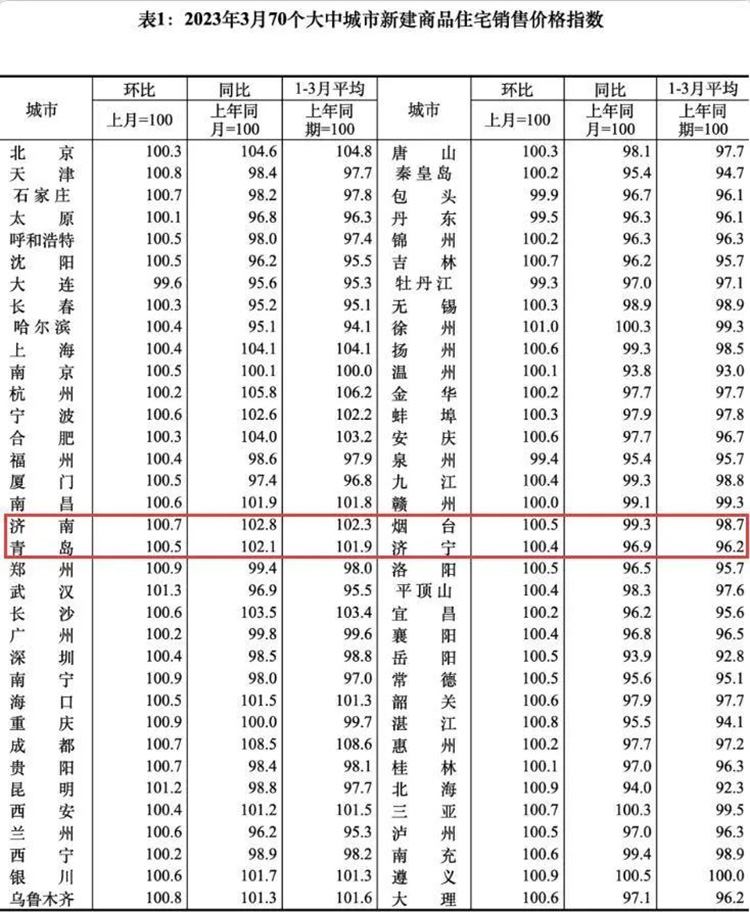 3月繼續！青島房價繼續看漲